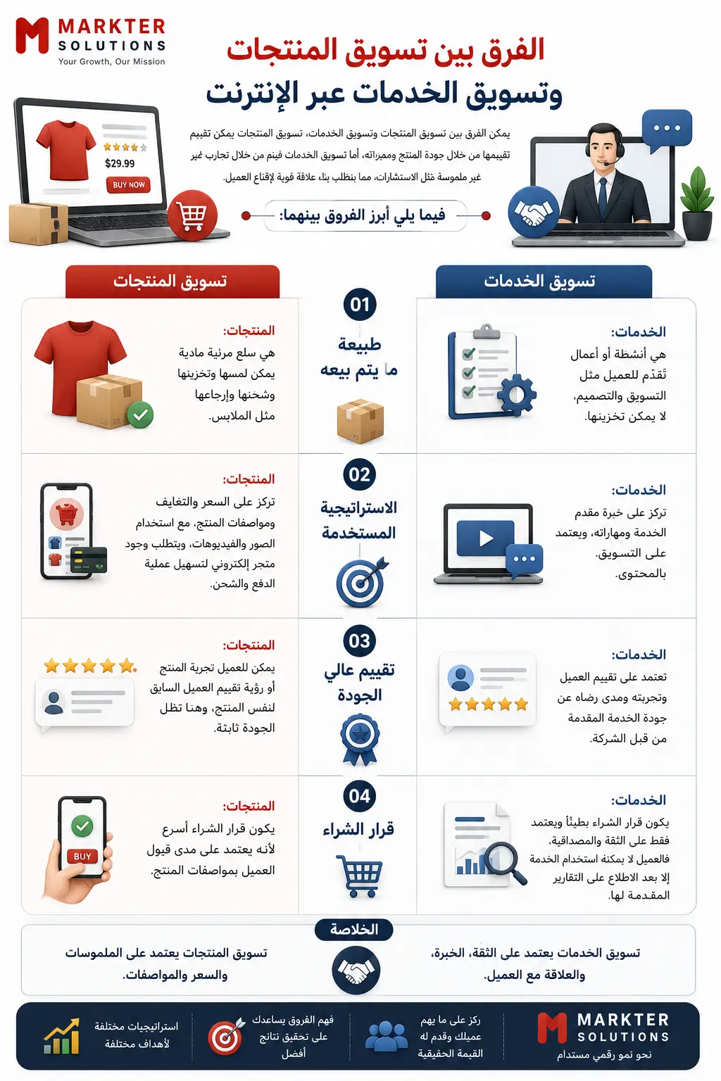 تسويق الكتروني للمنتجات للخدمات