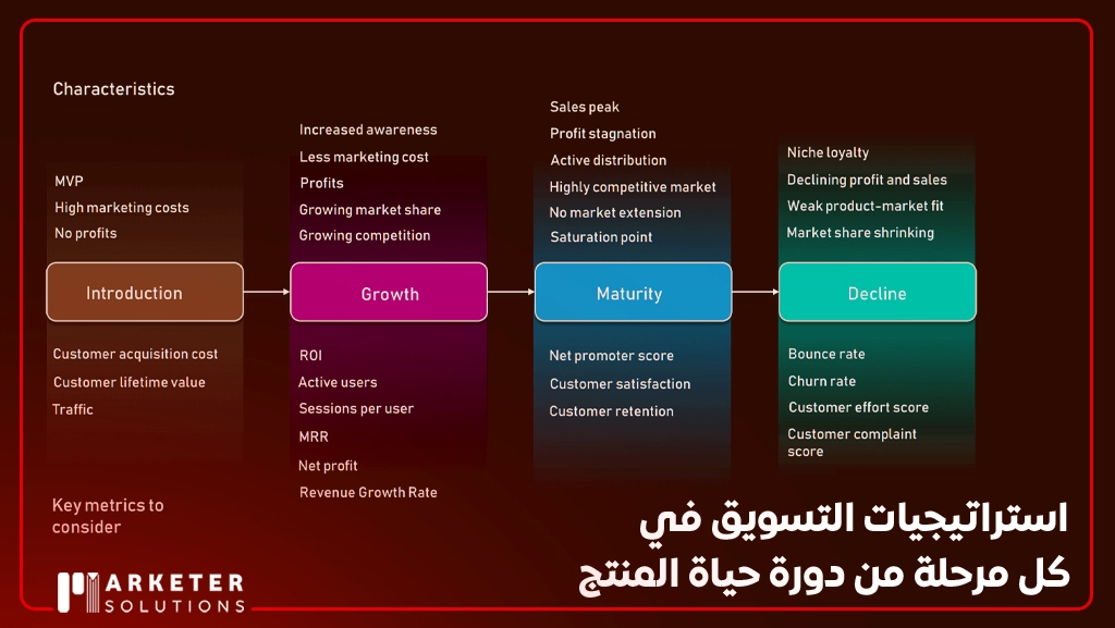 أمثلة على مراحل دورة حياة المنتج